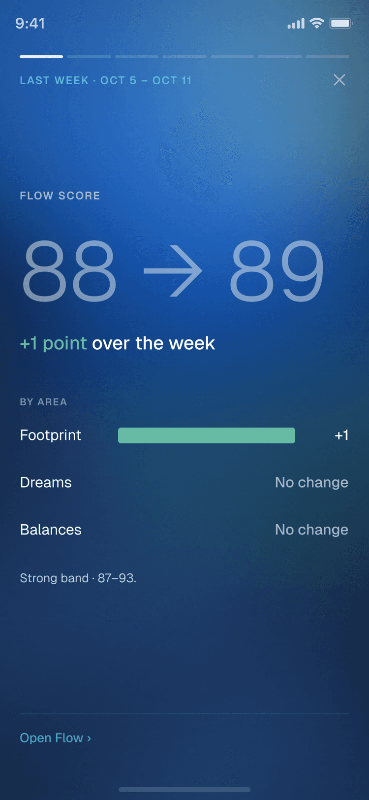 A weekly story page: Flow Score 88 to 89, plus 1 point over the week.